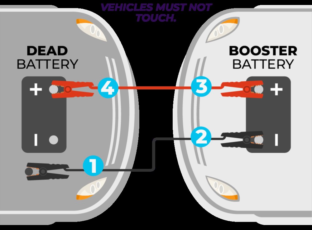 Hands attaching red and black jumper cable clamps to a car battery's positive and negative terminals