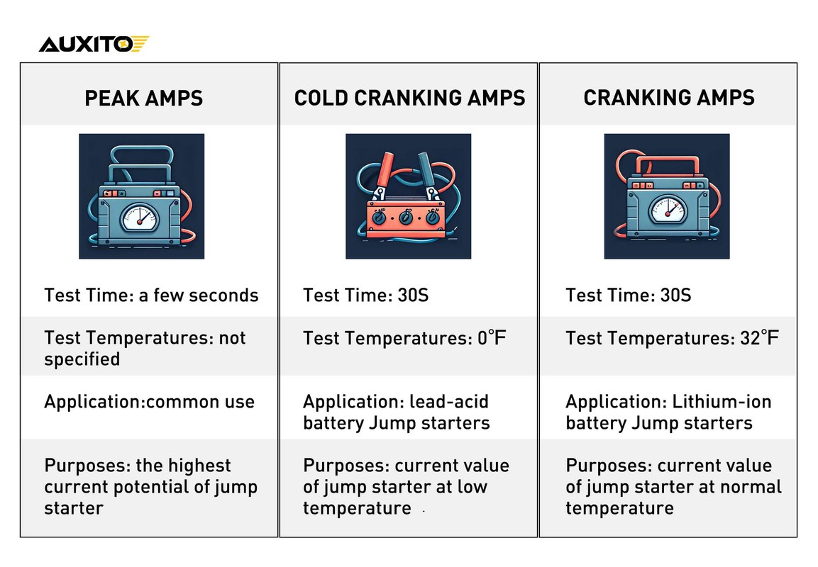 Comparison chart of jump starter peak current and cranking amps specifications