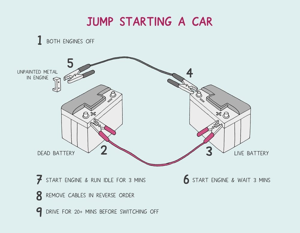 Step-by-step sequence showing portable jump starter cables attached to a car battery in winter